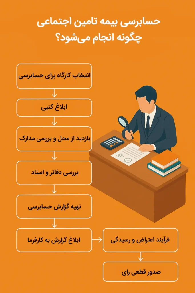 حسابرسی بیمه تامین اجتماعی چگونه انجام می‌شود؟