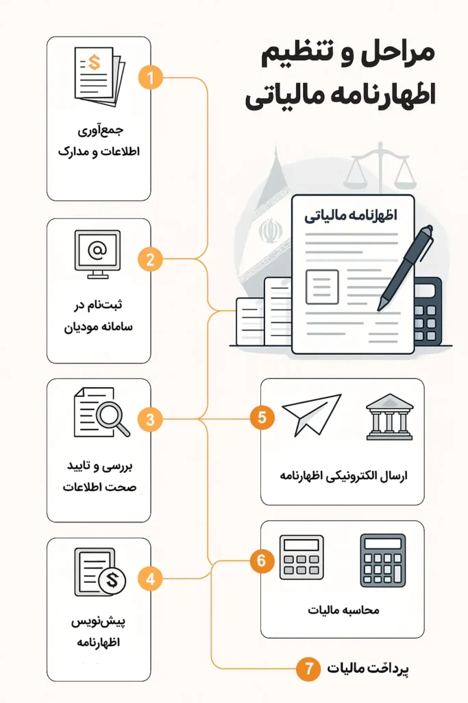مراحل تهیه و تنظیم اظهارنامه مالیاتی