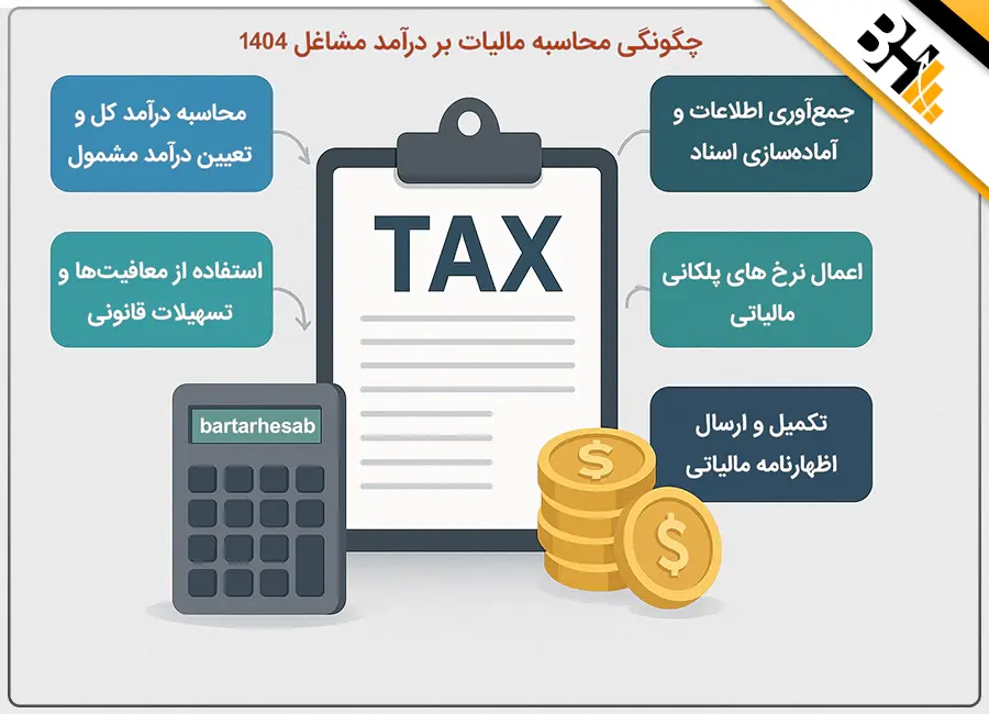 چگونگی محاسبه مالیات بر درآمد مشاغل 1404
