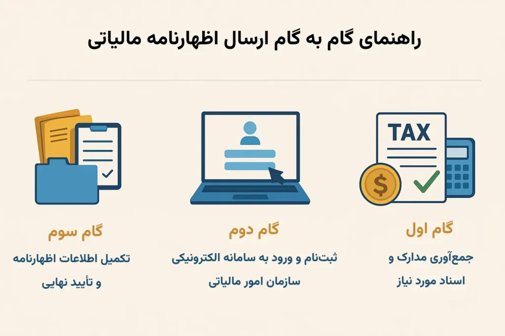 مراحل گام به گام تنظیم و تسلیم اظهارنامه مالیاتی