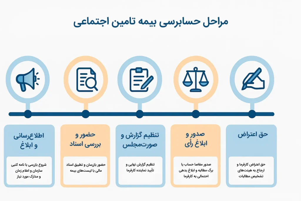 مراحل حسابرسی بیمه تامین اجتماعی