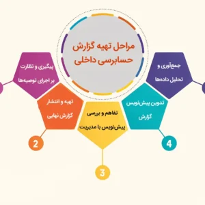 مراحل تهیه گزارش حسابرسی داخلی