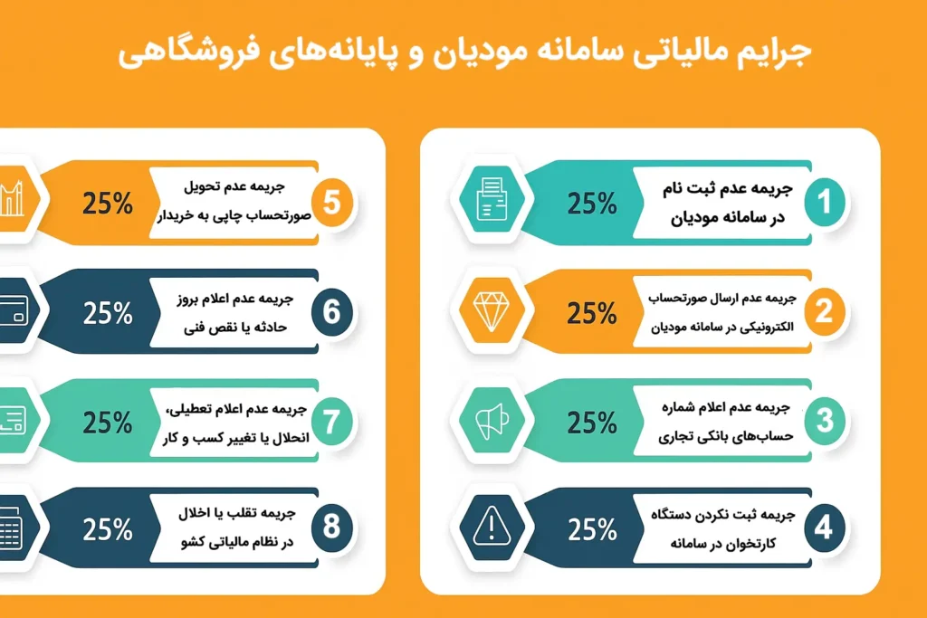 جرایم مالیاتی سامانه مودیان و پایانه‌‌های فروشگاهی
