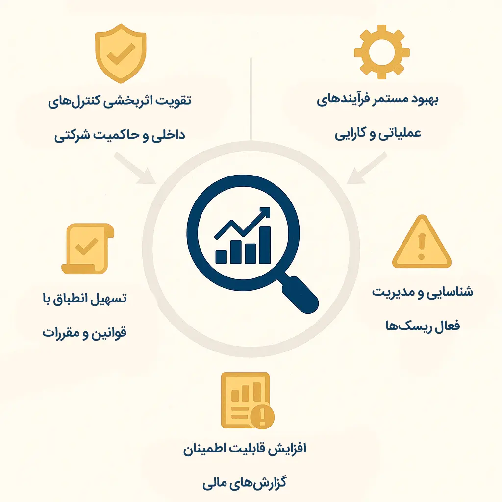 اهمیت حسابرسی داخلی در سازمان‌ها