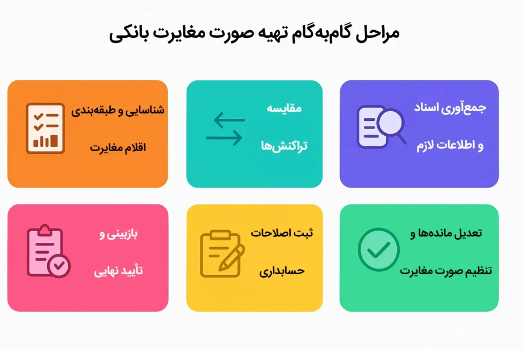 مراحل گام‌به‌گام تهیه صورت مغایرت بانکی