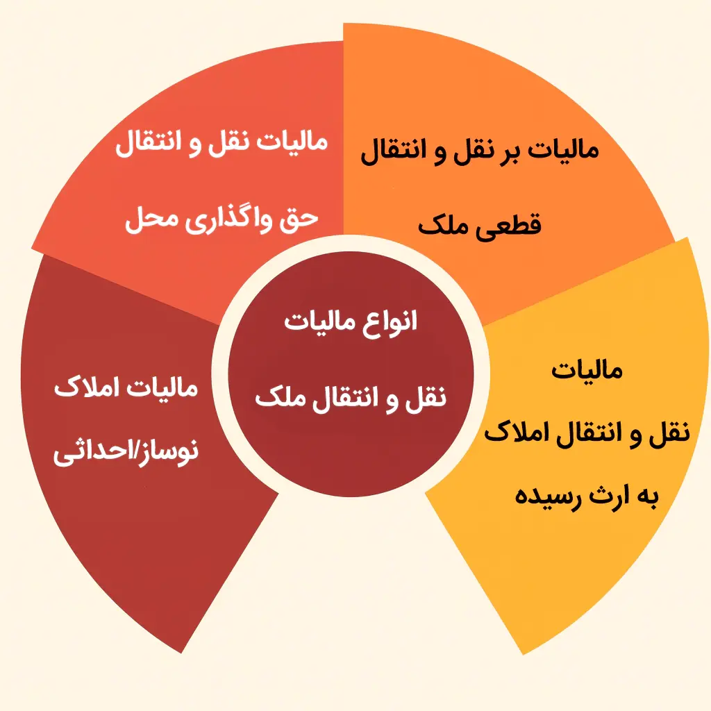 انواع مالیات نقل و انتقال ملک