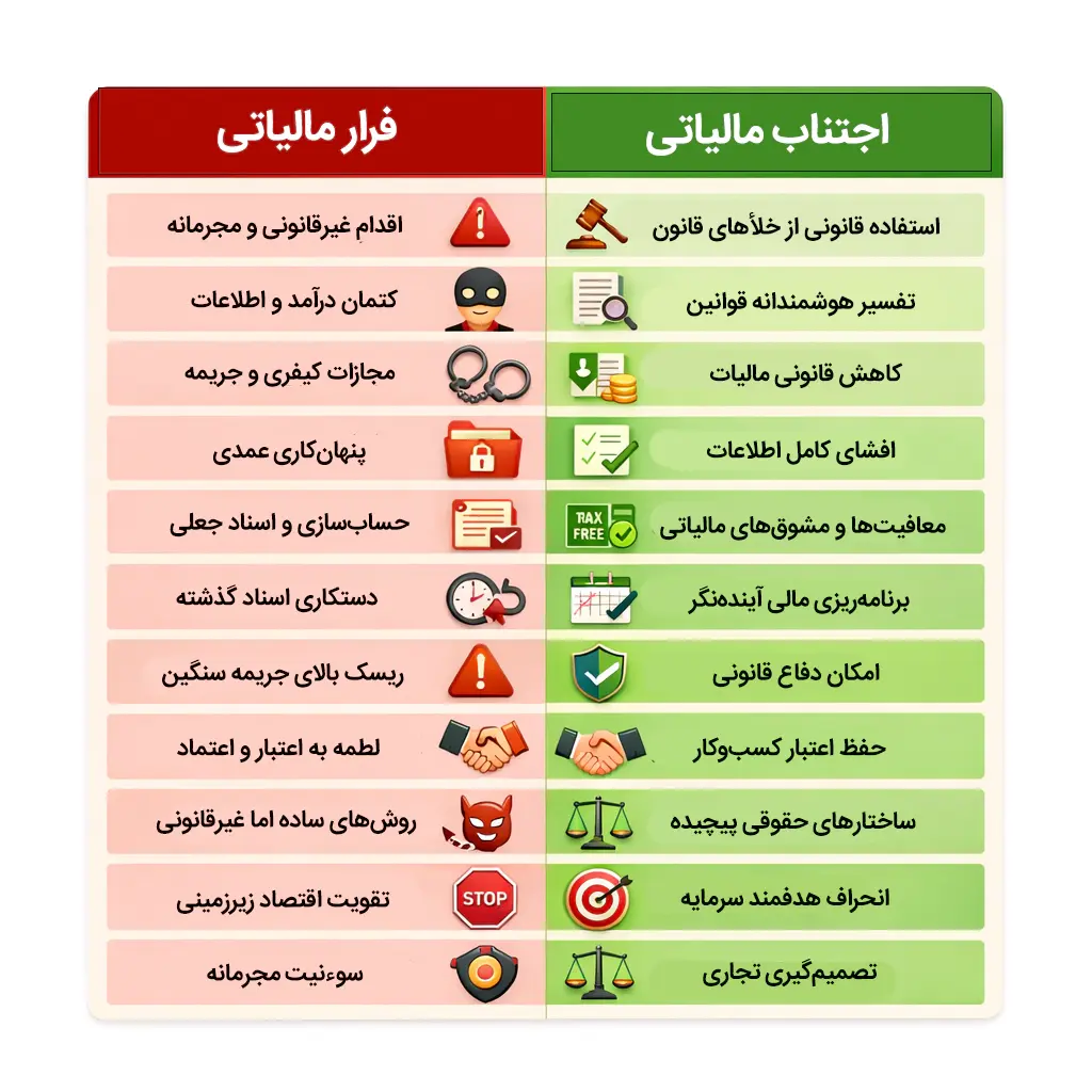 تفاوت فرار مالیاتی و اجتناب مالیاتی