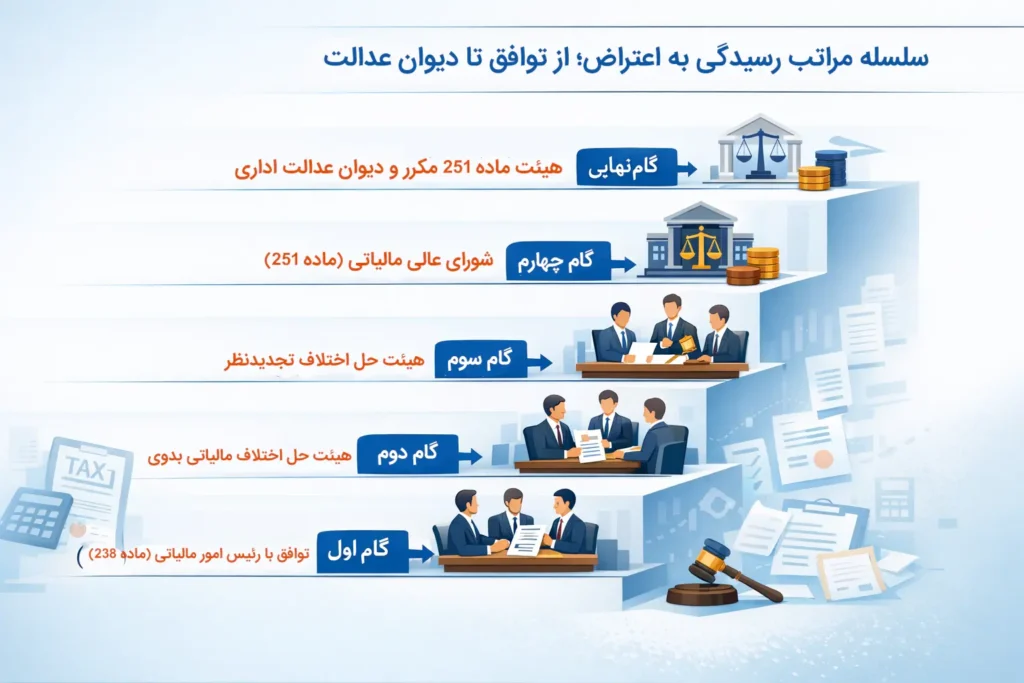 سلسله مراتب رسیدگی به اعتراض؛ از توافق تا دیوان عدالت